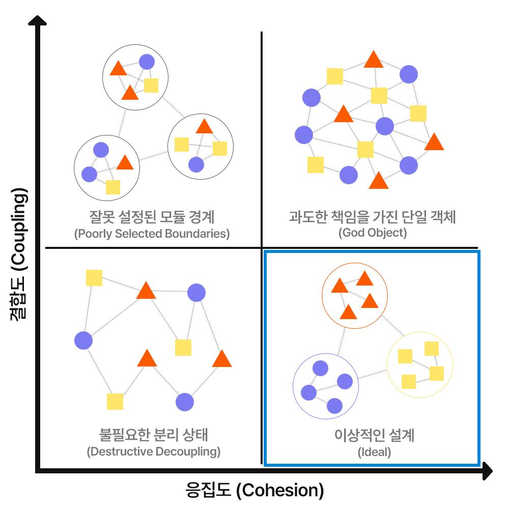 마이크로서비스 설계의 핵심 : 응집도와 결합도 이해하기