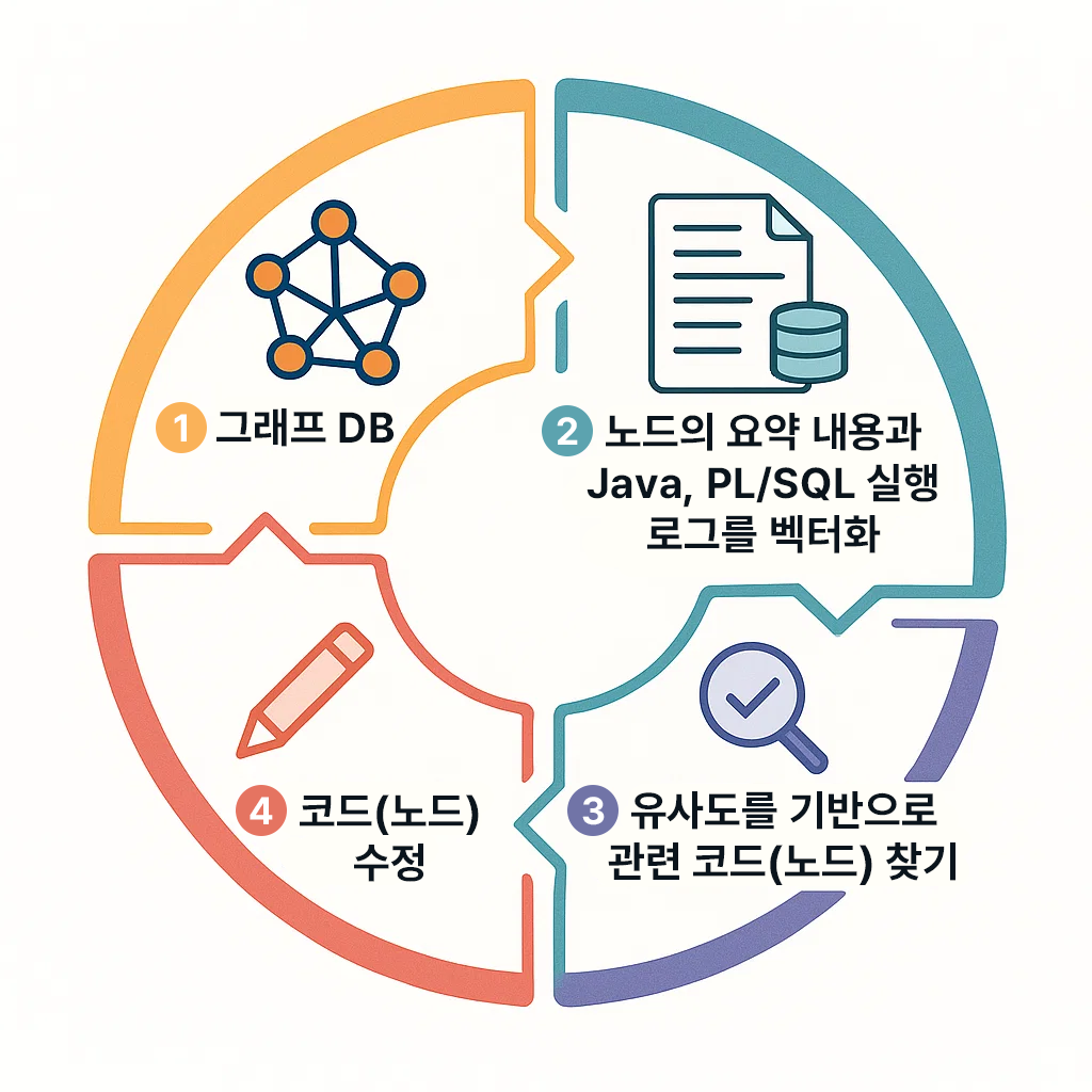 Graph DB와 Embedding으로 구현하는 자동 코딩 피드백 루프
