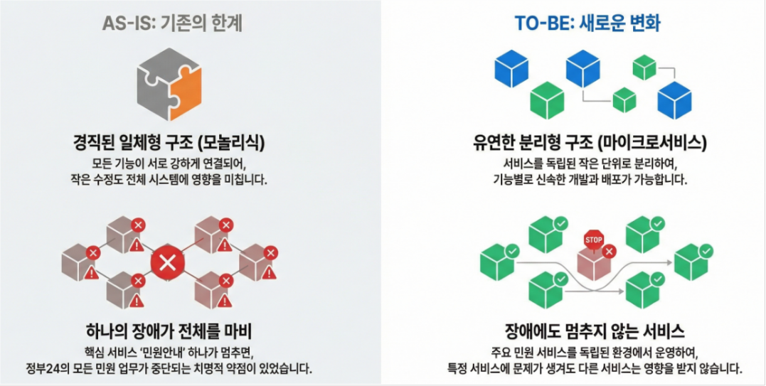 정부24 클라우드 네이티브 전환 핵심