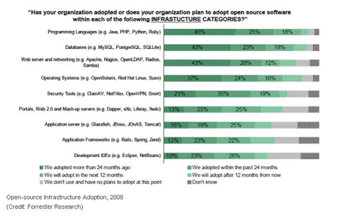 오픈소스의 질주, IT시장 뒤흔든다 뉴스